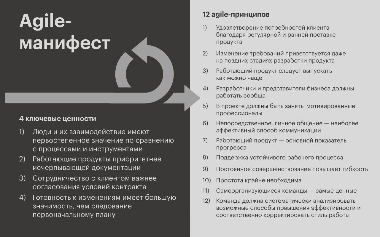 12 принципов agile. Принципы эджайл манифест. 12 принципов agile-манифеста. ценности и принципы agile.