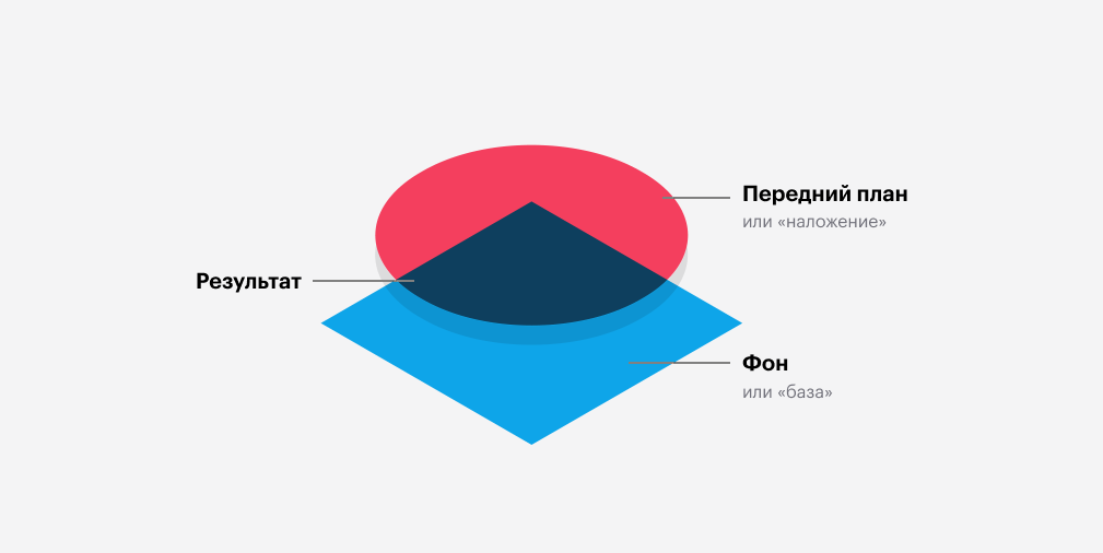 Формирование изображения происходит из наложения слоев различных объектов