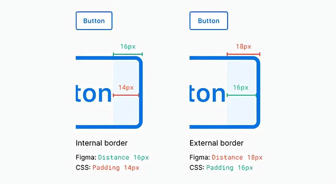 Padding button. Отступы в веб дизайне. Веб дизайн Размеры отступов. Сетка и отступы в веб дизайне. Отступы между БЛОКАМИ В веб дизайне.