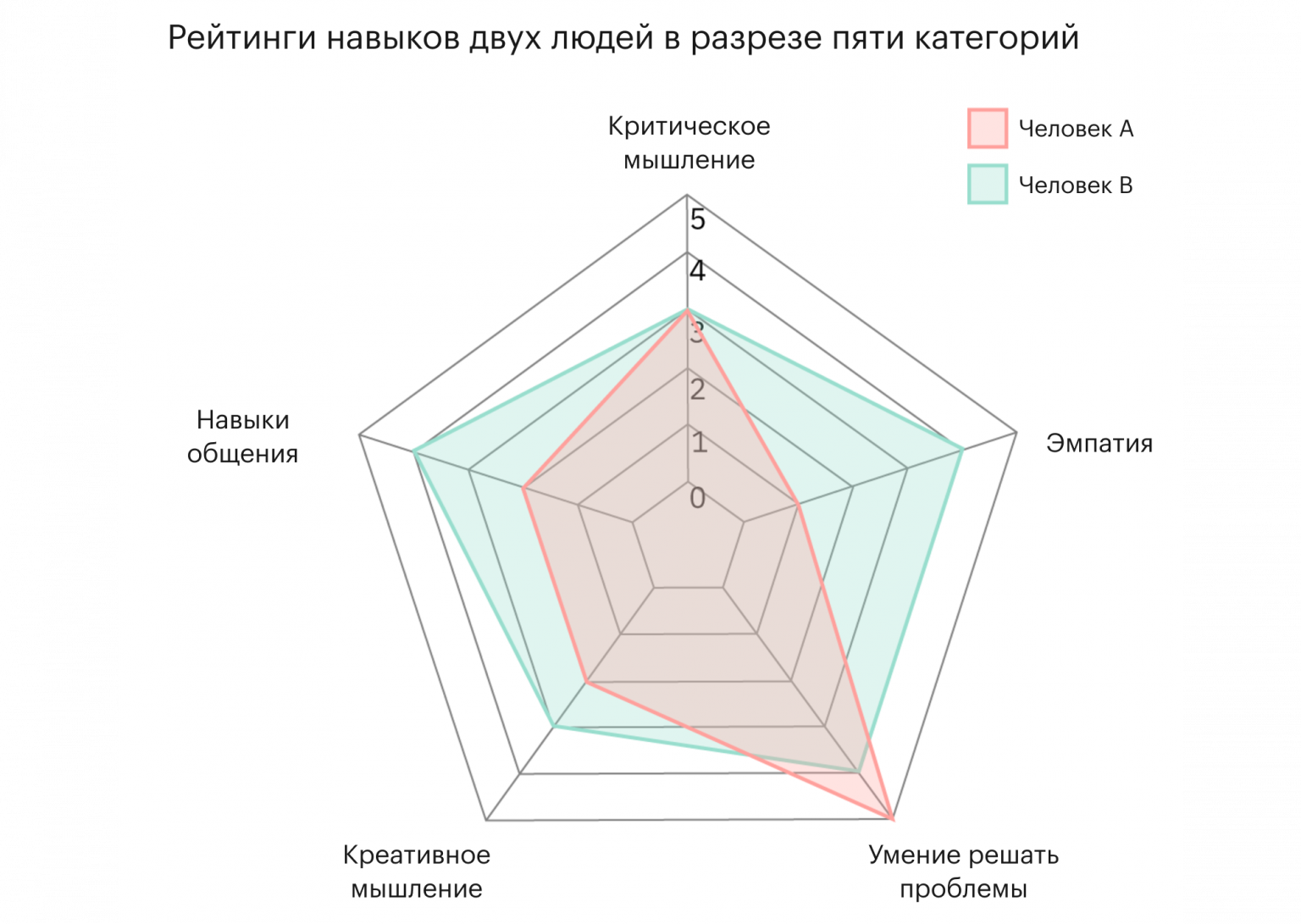 Лепестковая диаграмма в Ворде. Лепестковая диаграмма навыков. Лепестковая диаграмма 5 сил Портера. Лепестковая диаграмма в эксель круг.