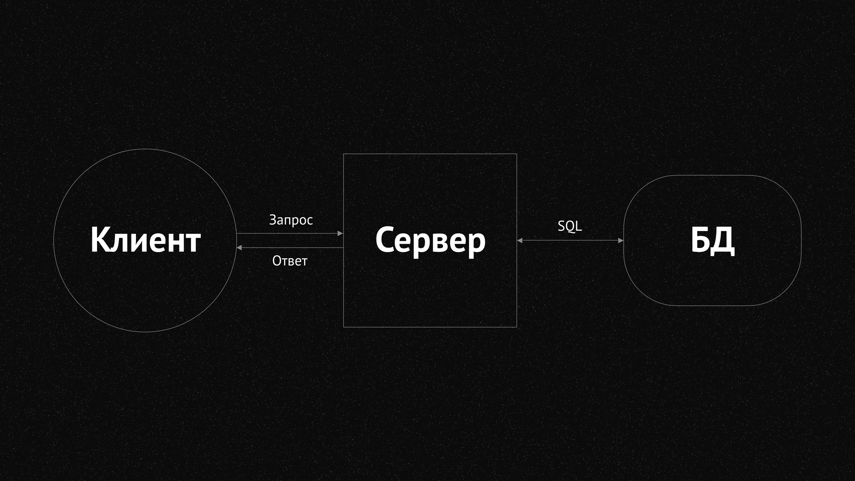 Клиент-серверная архитектура в упрощённом виде