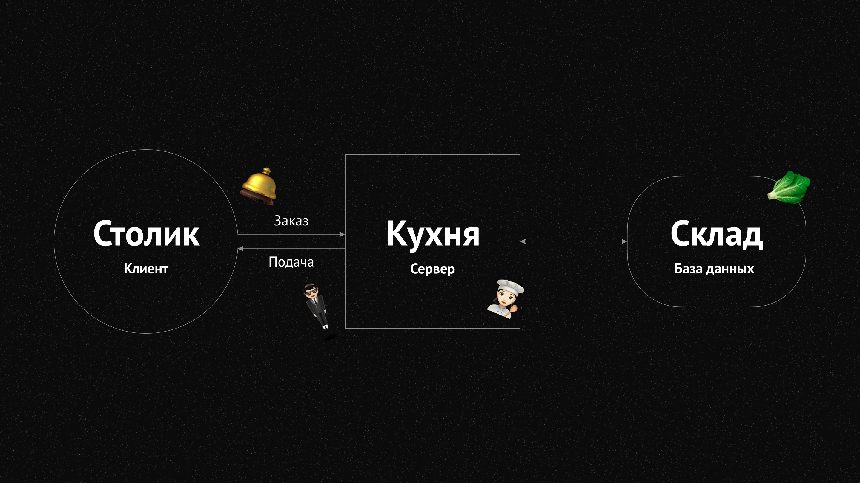 Клиент-серверная архитектура на примере ресторана