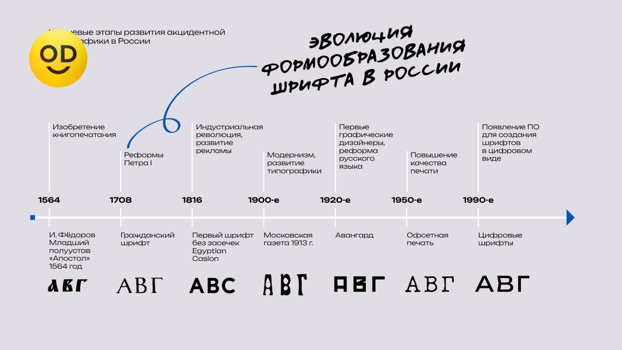 Коммуникация в линиях: эволюция шрифтов